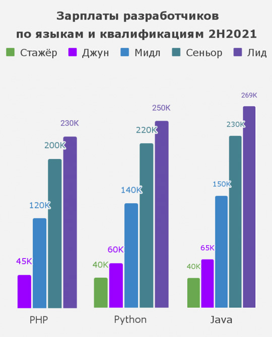 Зарплата Java-программистов