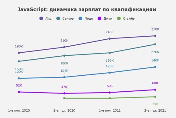 Зарплата JavaScript-программистов