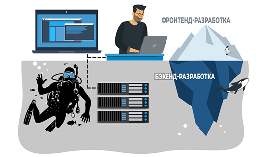Что делают фронтенд и бэкенд-разработчики