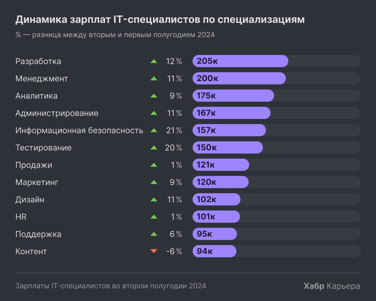 Зарплата IT-специалистов по итогам 2024 года