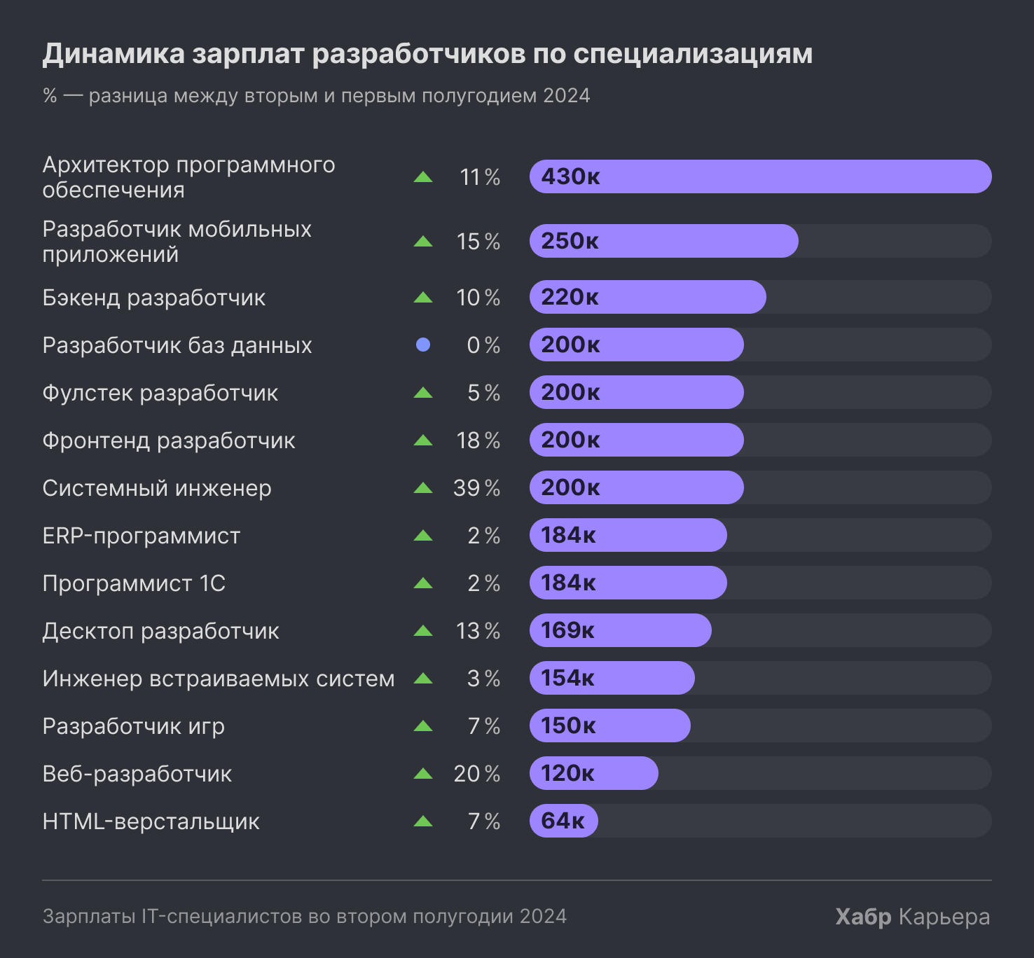 Зарплата разработчиков по итогам 2024 года