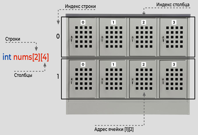 Как представить многомерный массив схематически