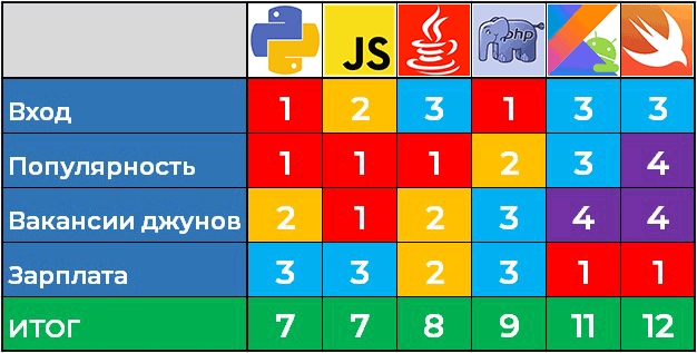 Какой язык выбрать новичку