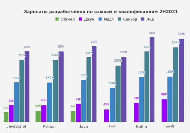 Зарплаты программистов