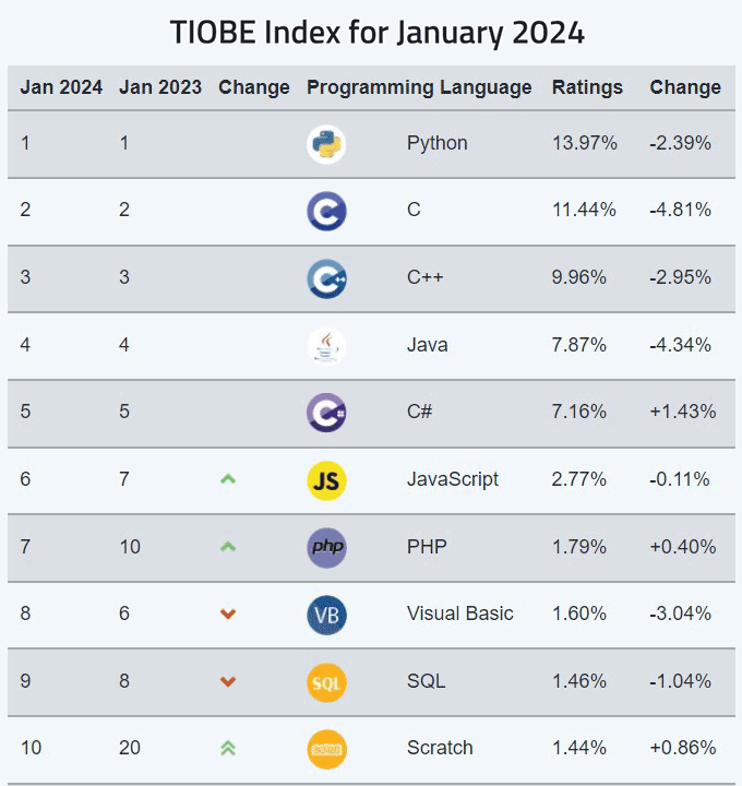 Рейтинг популярных языков программирования TIOBE