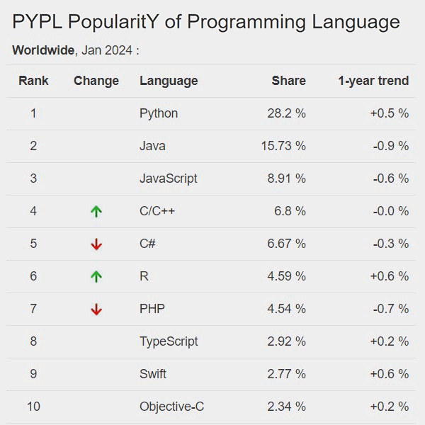 Рейтинг популярности языков программирования от PYPL