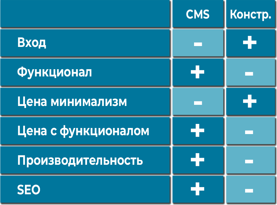 Сравнение CMS и конструкторов сайтов
