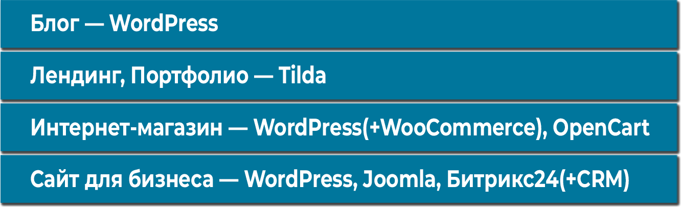 Где используют CMS и конструкторы сайтов