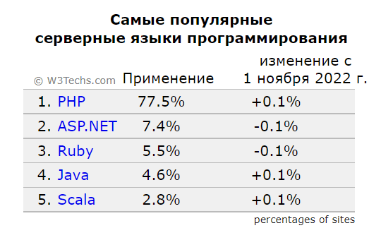 Самые популярные серверные языки программирования