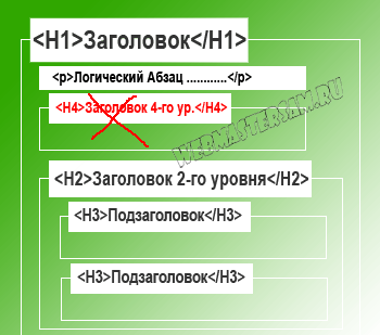 нарушение вложенности заголовков
